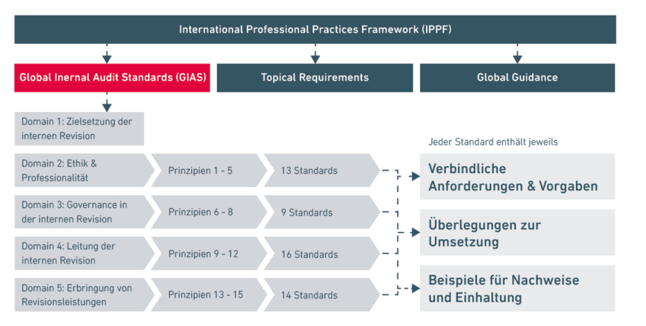 Überblick der GIAS und Einordnung in die IPPF