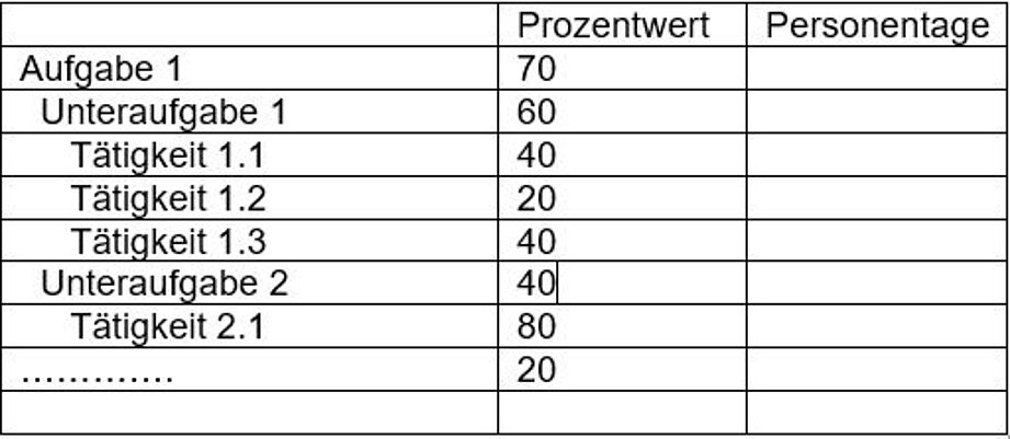 Übersicht über eine Prozentverteilung Analytisches Schätzverfahren Personalbemessung
