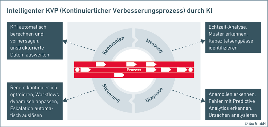 Ansatz zum intelligenten KVP durch Künstliche Intelligenz