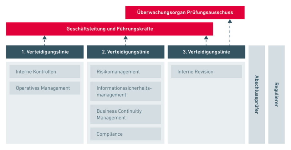 Das Modell „Three Lines“ zeigt in diesem Zusammenhang die Organisation und Verantwortlichkeiten für das Risikomanagement in einem Unternehmen.