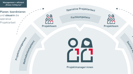 Projektmanager Aufgaben und Kompetenzen