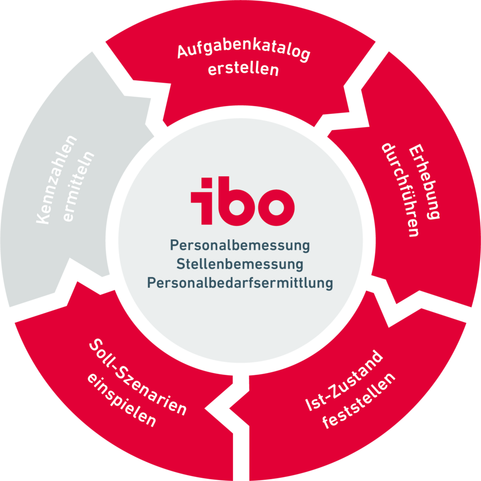 Übersicht der Phase 4 zur Personalbemessung mit ibo Software 