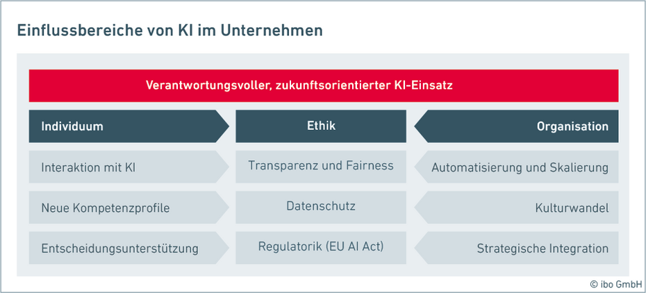 Tabelle KI beeinflusst Unternehmensbereiche