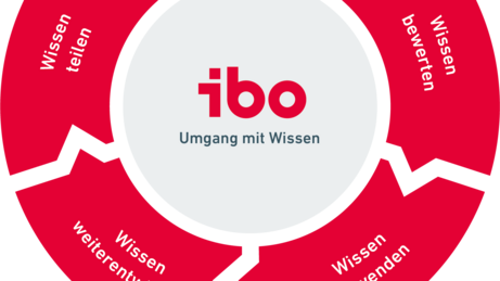 Kreislauf des Wissens - Umgang mit Wissen