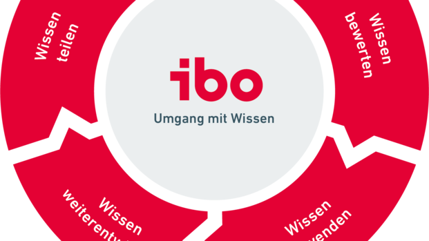 Kreislauf des Wissens - Umgang mit Wissen