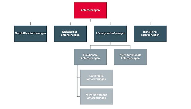 Anforderungsklassen