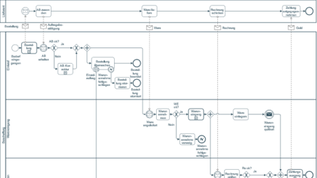 Prozessmodell BPMN-Diagramm Beispiel