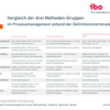 Vergleich der Prozessmanagement-Methoden anhand der Definitionsmerkmale