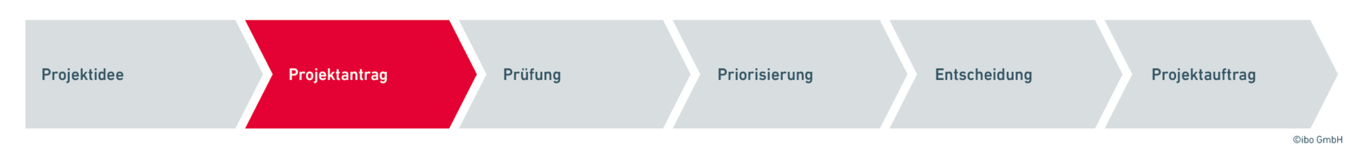 Die 6 Phasen der Projektinitiative. Phase 2 - Projektantrag