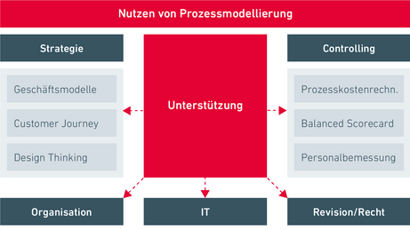Prozessmodellierung im Unternehmen und sein Nutzen im Prozessmanagement