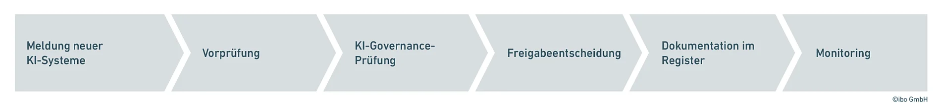 Freigabeprozess-Anwendungen-KI-Governance