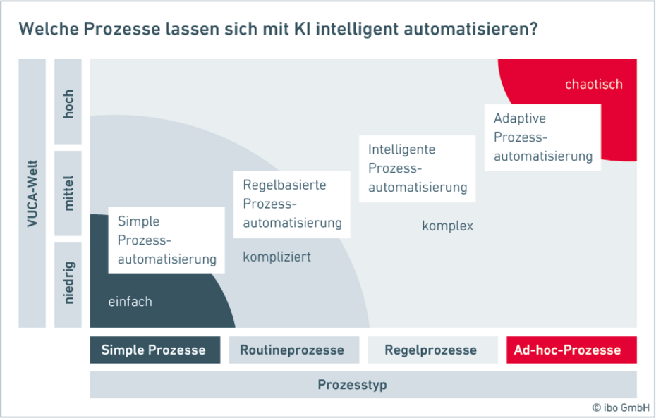 Welche Prozesse lassen sich mit KI leichter oder schwerer automatisieren? Von der simplen bis zur adaptiven Prozessautomatisierung und welche Einflüssen haben VUCA und der Prozesstyp.