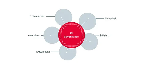 Prinzipien der KI-Governance