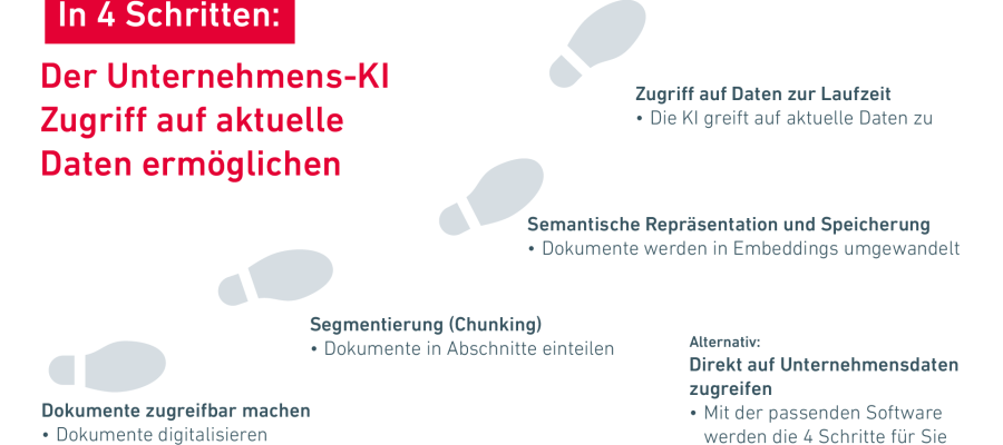 Teaserbild: Wie kann KI aktuelle Daten im Unternehmen lesen?