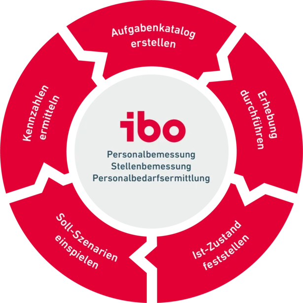 ibo Phasenkreislauf Personalbemessung/Stellenbemessung Phase 5 Kennzahlen ermitteln 